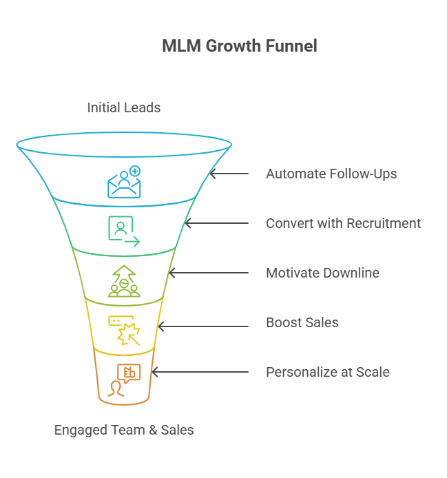 MLM SMS or Text Message marketing Script